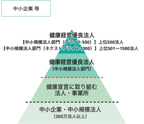 中小企業等
