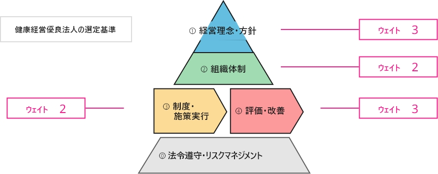 健康経営優良法人の選定基準