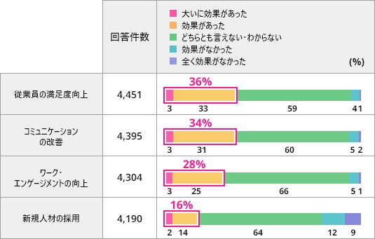 企業内の効果と健康経営