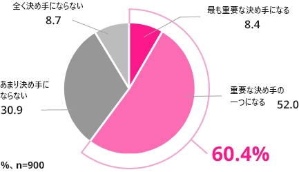 就職先を決める際の決め手