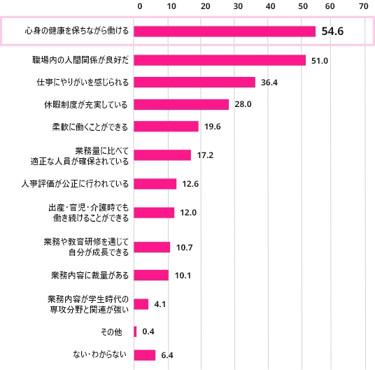 あなたが働く職場に望むものはなんですか（３つまで）