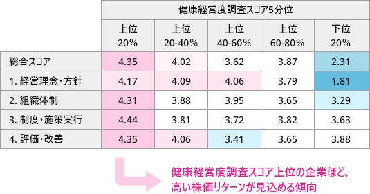 健康経営度調査スコア5分位