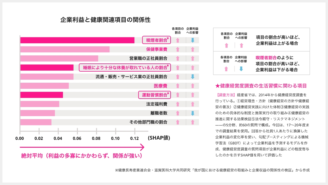 企業利益と健康関連項目の関係性
