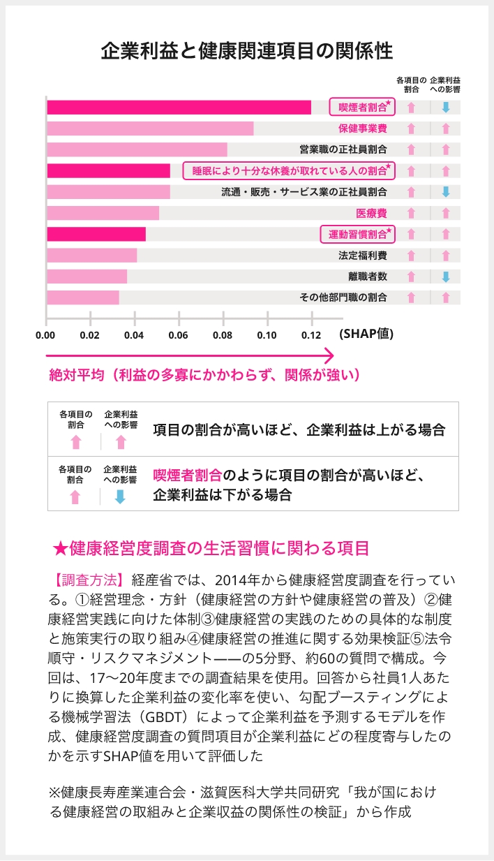 企業利益と健康関連項目の関係性