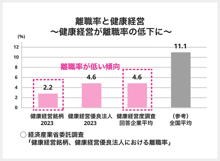 企業利益と健康関連項目の関係性