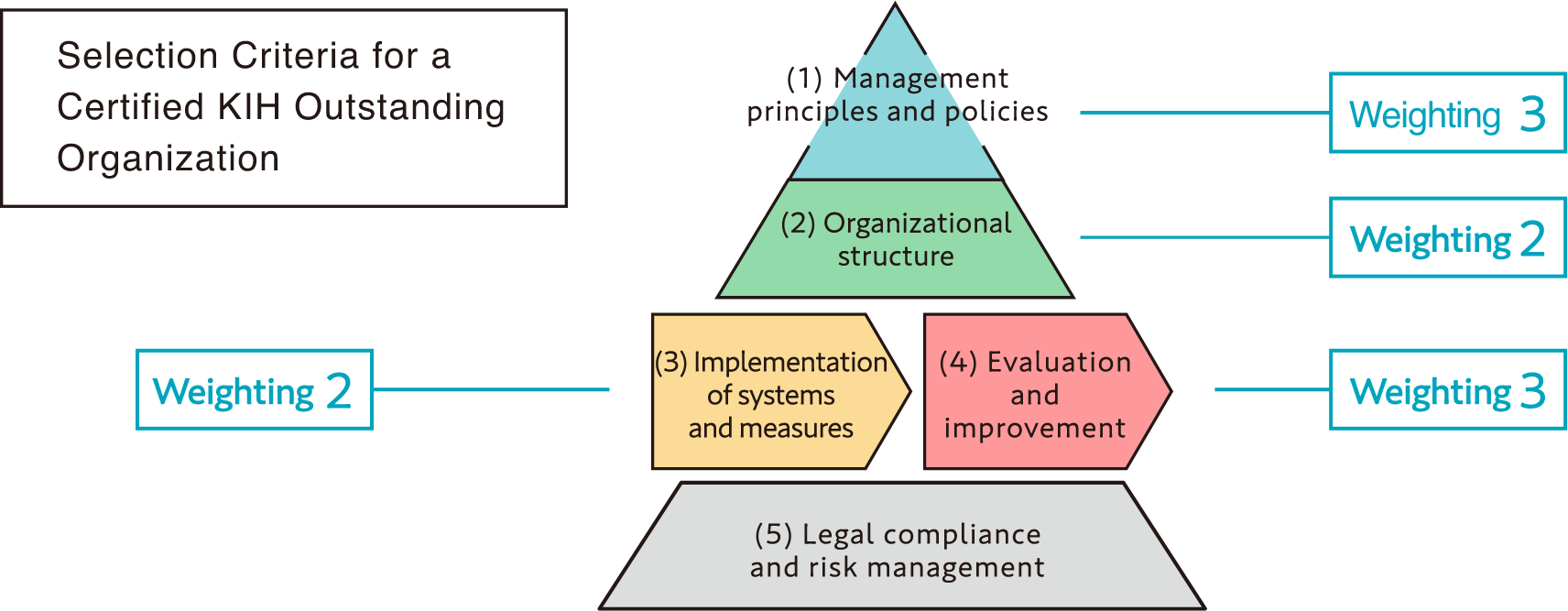 Selection Criteria for a Certified Health and Productivity Management Outstanding Organization