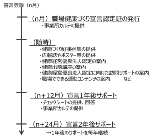 健康づくり宣言事業所へのサポートフロー