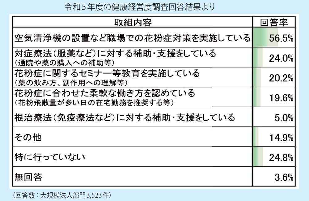 令和5年度の健康経営度調査回答結果