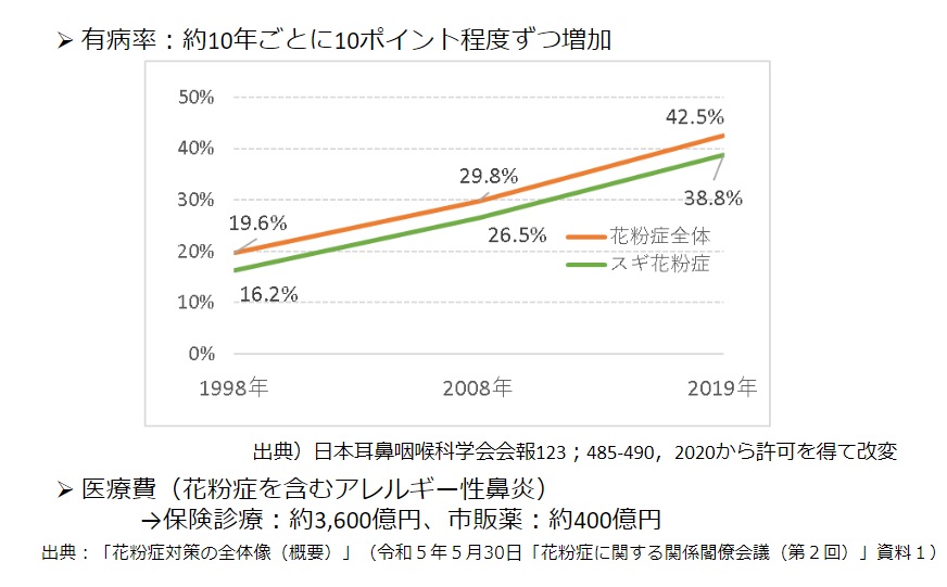 花粉症有病率の推移グラフ